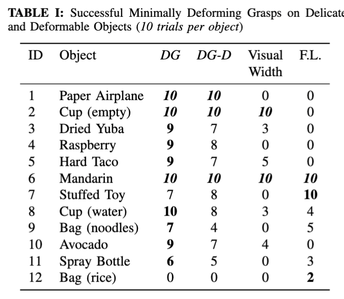 Experimental setup for evaluating grasping policies