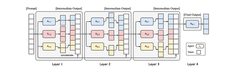 Diagram illustrating the structure of the Mixture-of-Agents model