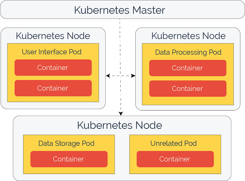 Kubernetes architecture overview