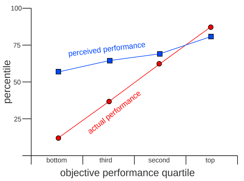 Graph showing perceived vs. actual performance.