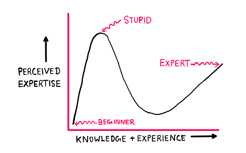 Diagram illustrating the Dunning-Kruger effect.