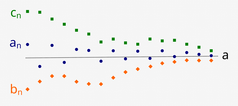 Converging sequences illustration