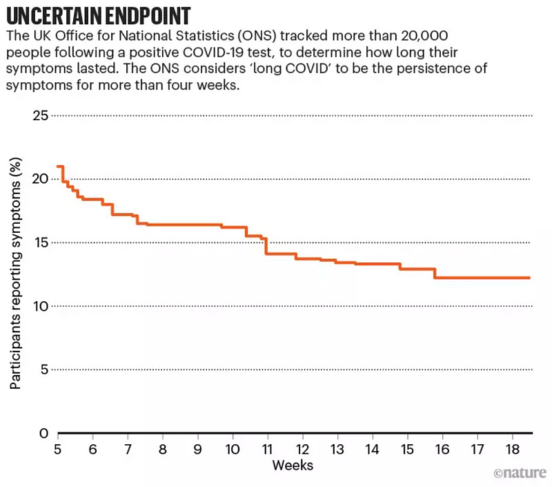 Recovery Rates of Long-Covid in the U.K.