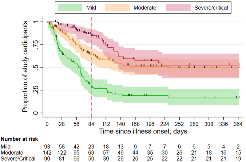 Long-Covid Recovery Trends in the Netherlands