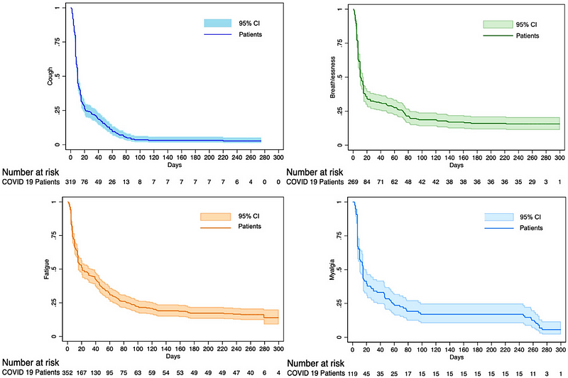 Long-Covid Symptoms and Recovery in Italy