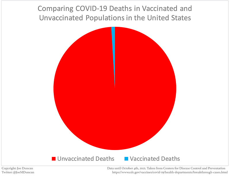 COVID-19 Deaths Comparison by Vaccination Status