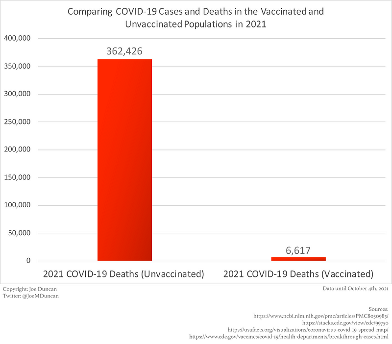 2021 COVID-19 Deaths by Vaccination Status