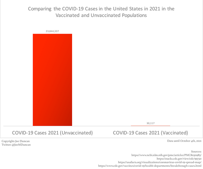 2021 COVID-19 Cases by Vaccination Status