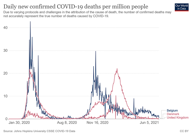 Death Data Variance