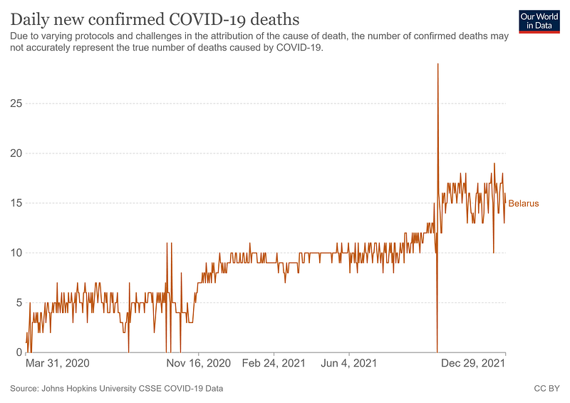 Belarus Covid-19 Death Data