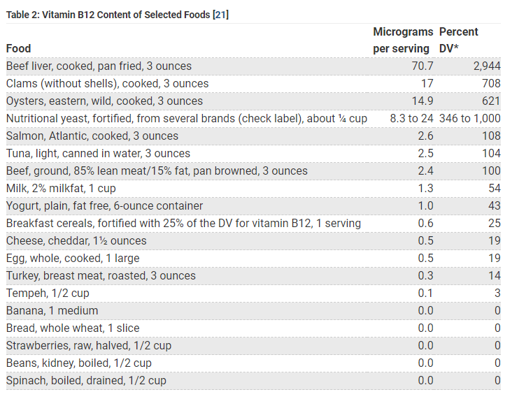 Monitoring vitamin B12 levels