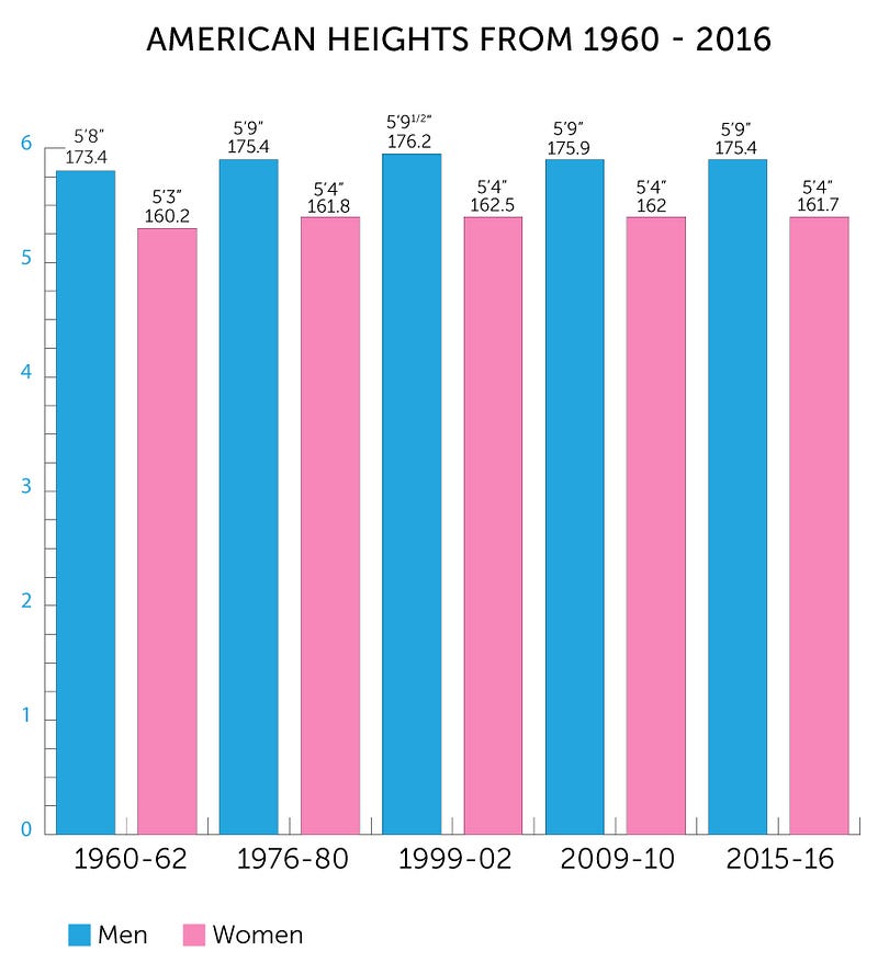 Height trends in American adults over time