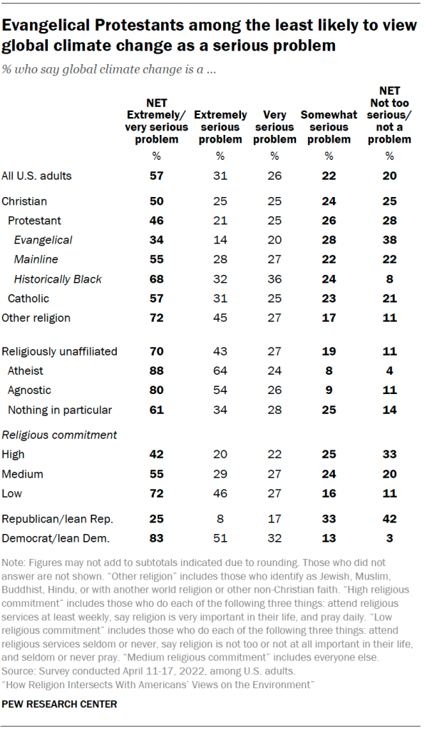 Research on Christian views about climate change