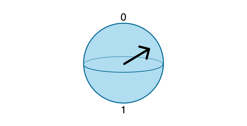 Illustration of qubit probabilities