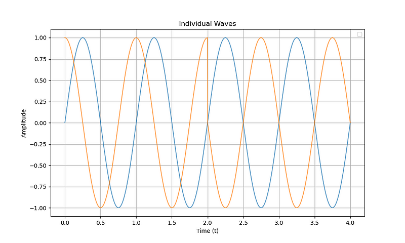 Graphs illustrating constructive and destructive interference