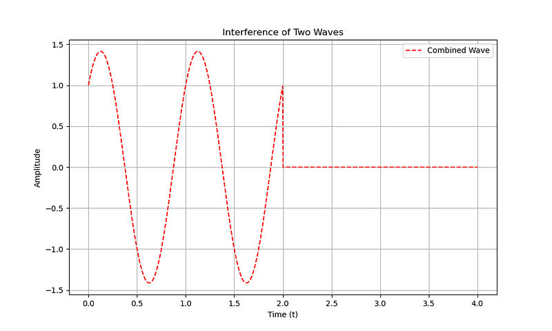 Illustration of interference in quantum systems