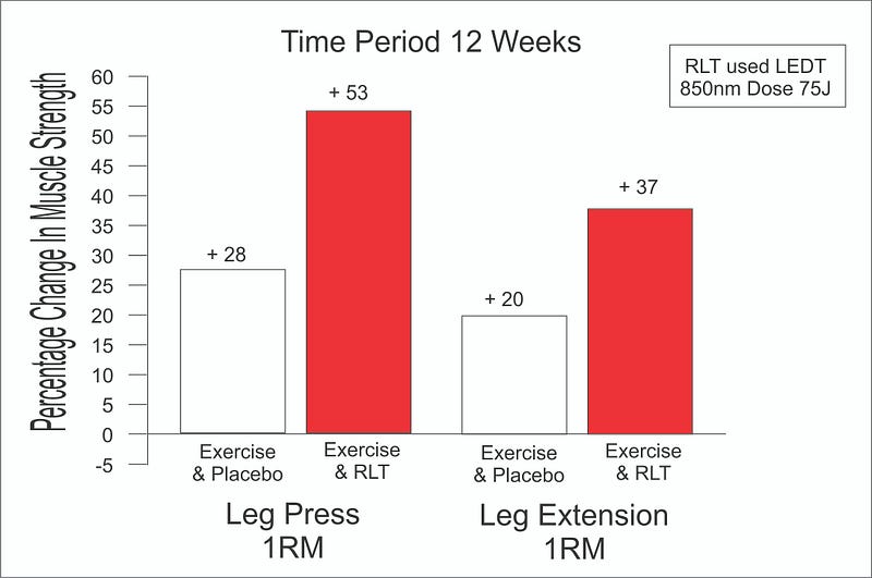 Chart Showing Leg Strength Improvement