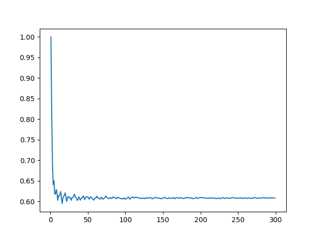 Graph of Visible Points Convergence