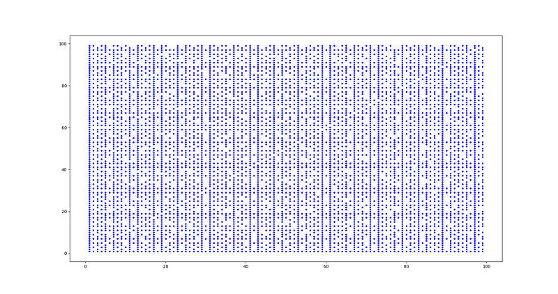 Quadrant Visualization of Visible Points