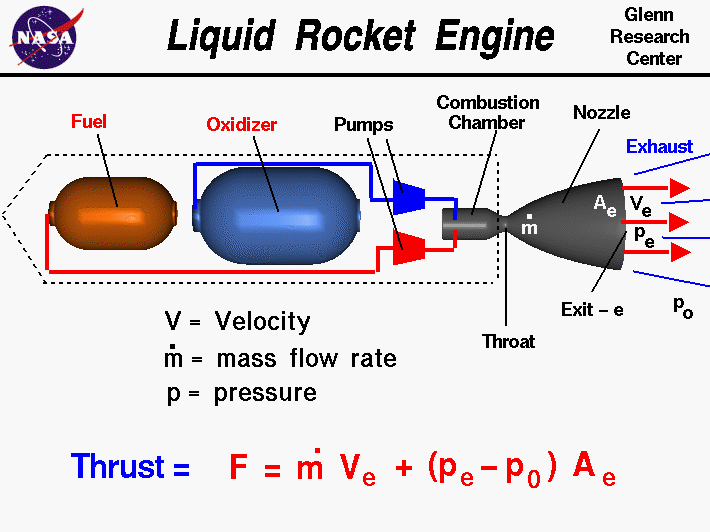 Rocket propulsion process in action