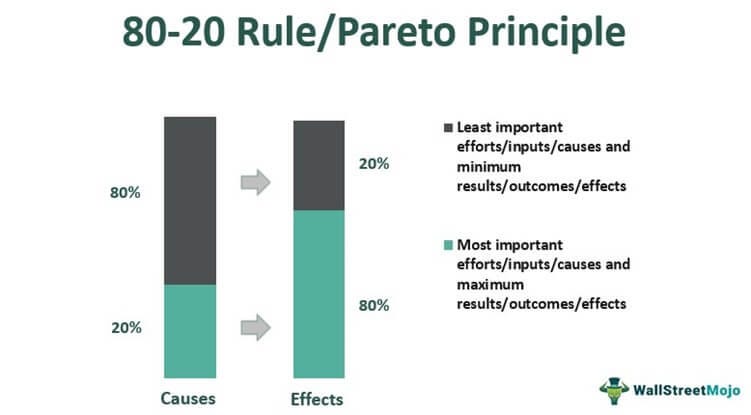 Illustration of the 80/20 Rule