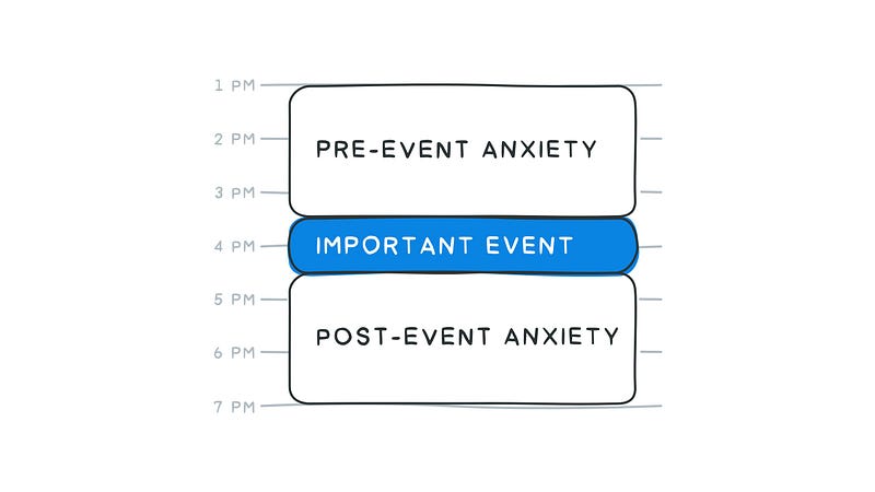 Anxiety cycle representation in productivity