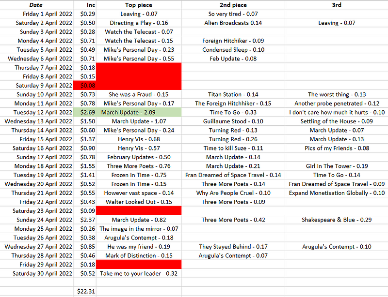 Screenshot of monthly earnings