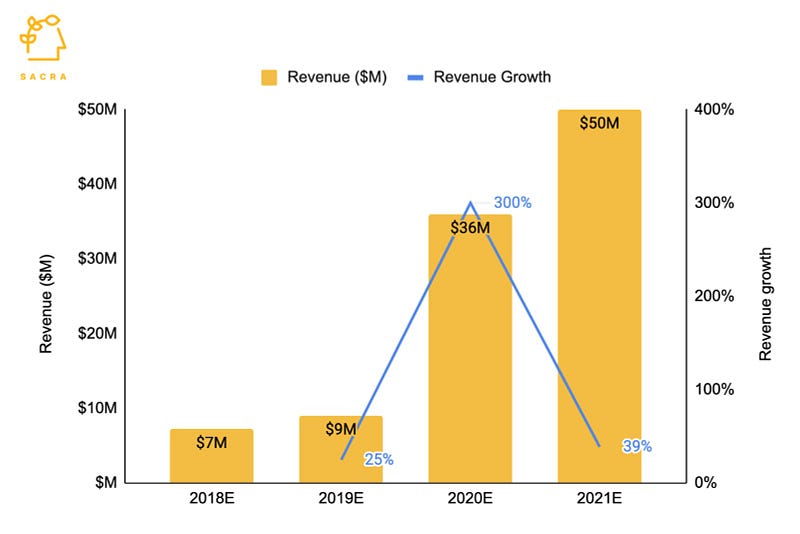 Preply's revenue growth chart