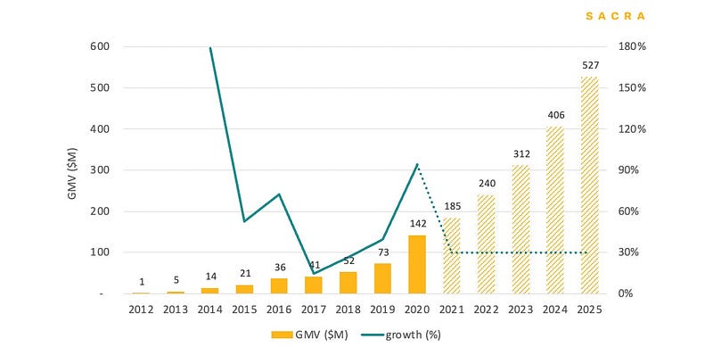 Gumroad's GMV growth statistics