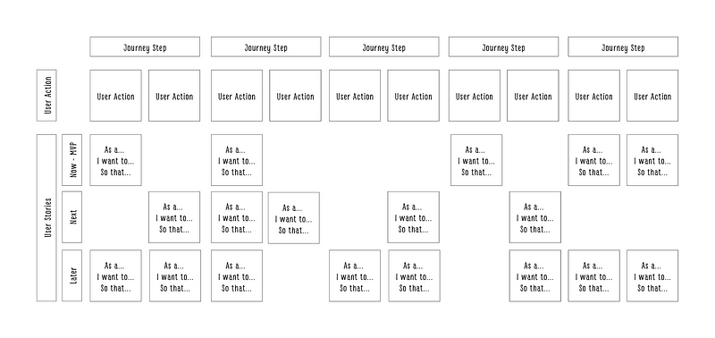 User Story Map with Prioritization