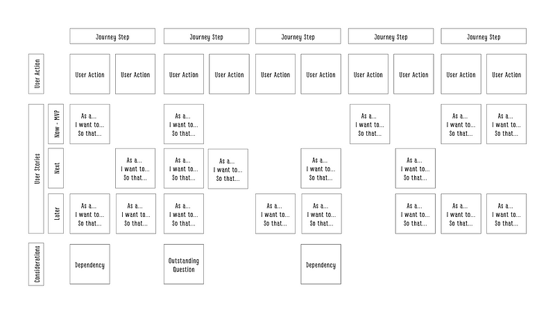 User Story Map with Considerations