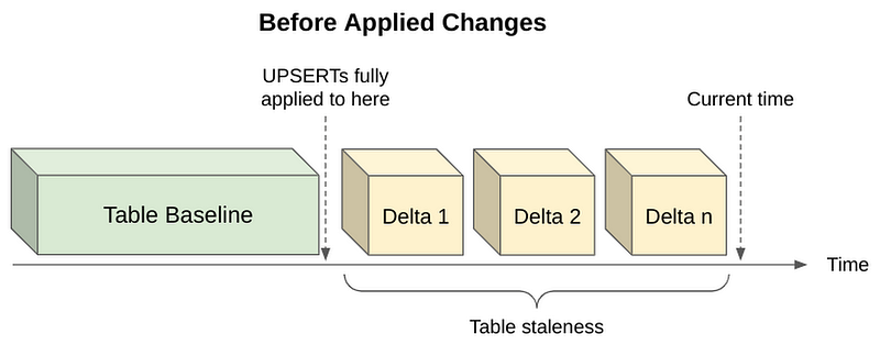 BigQuery's max_staleness configuration interface