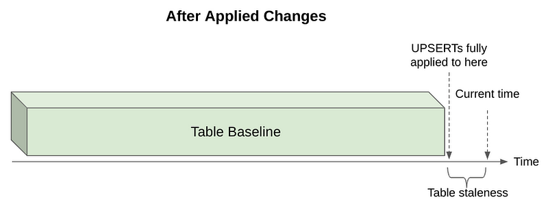 Visual representation of CDC process in BigQuery