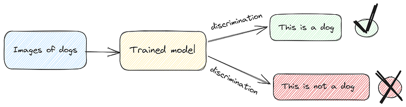 Process of Traditional AI