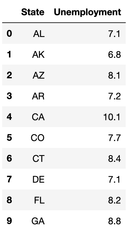 First ten rows of state unemployment data