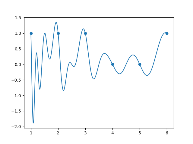 Graph showing real part of d at divisors of 6