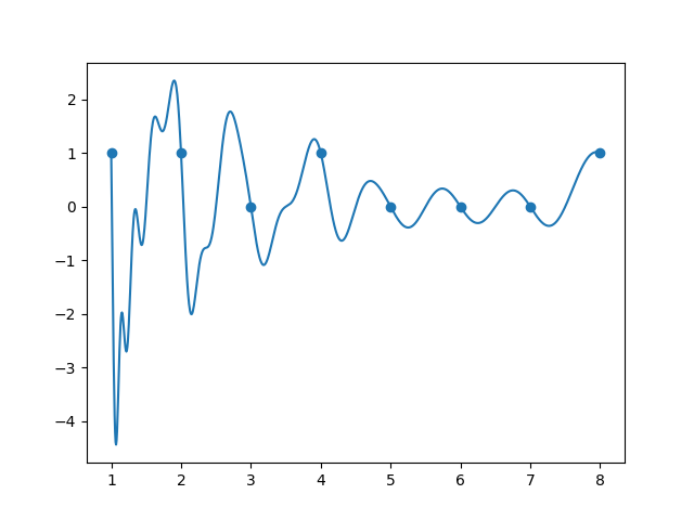 Graph illustrating d for n=8