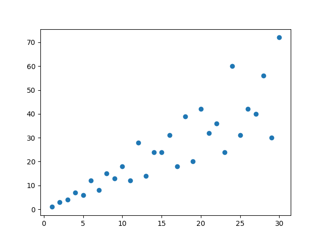 Graph of sum of divisors functions