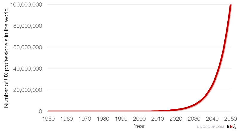 Growth of UX professionals over time