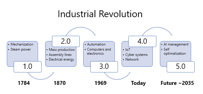 Digital Transformation in Manufacturing