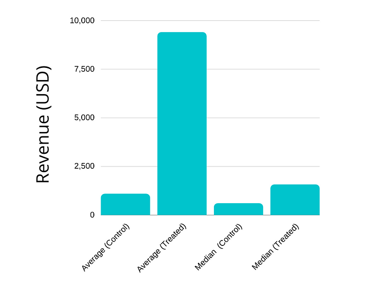 Revenue data graph