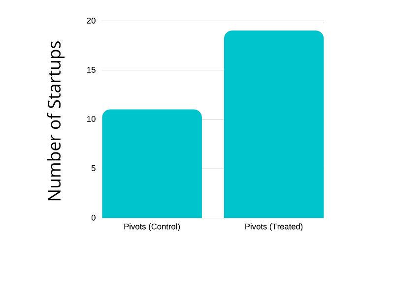 Pivot and dropout data graph