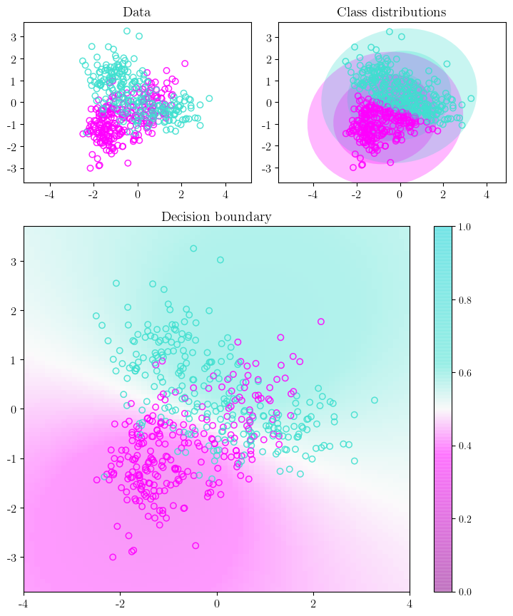 Chart of Data Points with Class Distributions