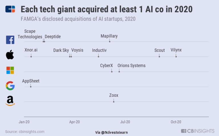 Revenue Generation of Big Tech Stocks