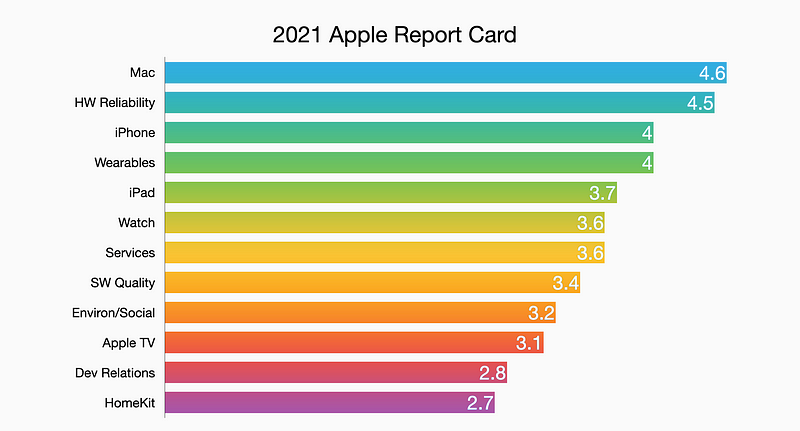 Apple's Mac Performance in 2024