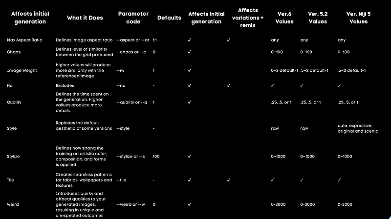 Parameter Summary Table for Midjourney