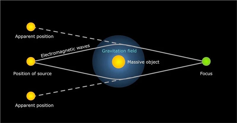 The effect of gravitational lensing in space