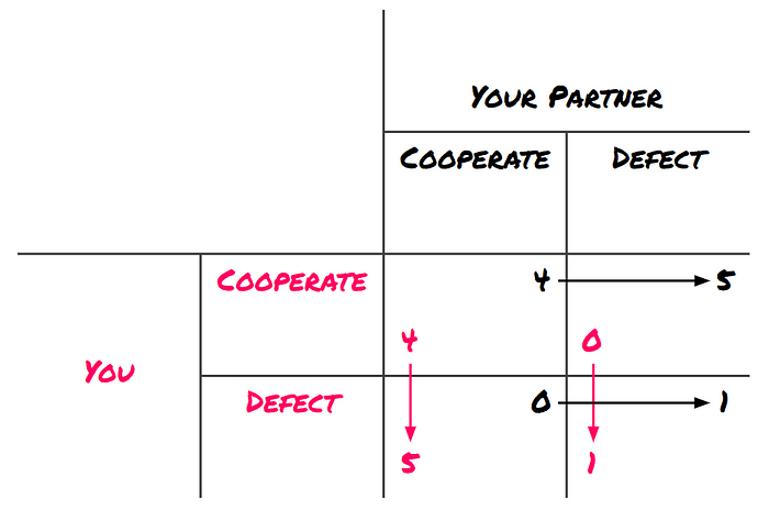 Depiction of the Prisoner's Dilemma