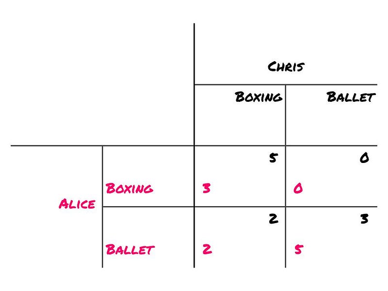 Payoff matrix for the Battle of the Sexes