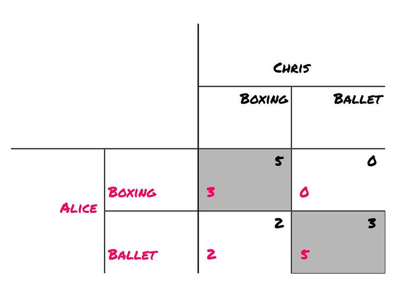 Visualization of Nash Equilibria in the Battle of the Sexes